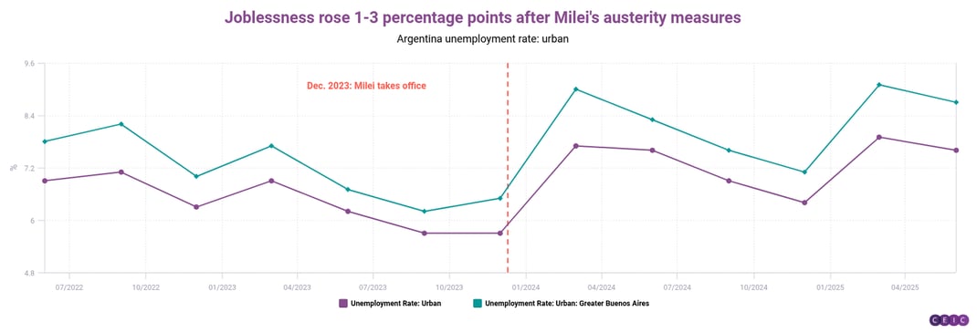 Joblessness rose 1-3 percentage points after Mileis austerity measures