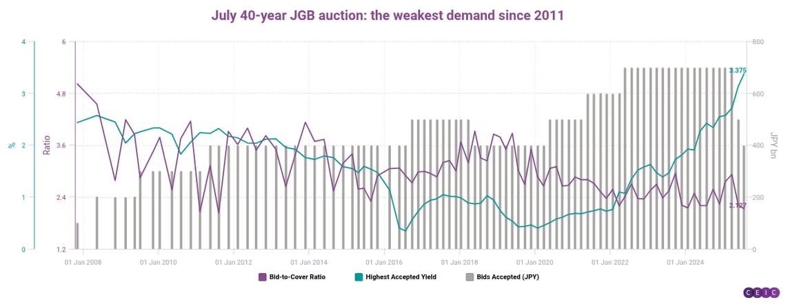 July 40-year JGB auction the weakest demand since 2011
