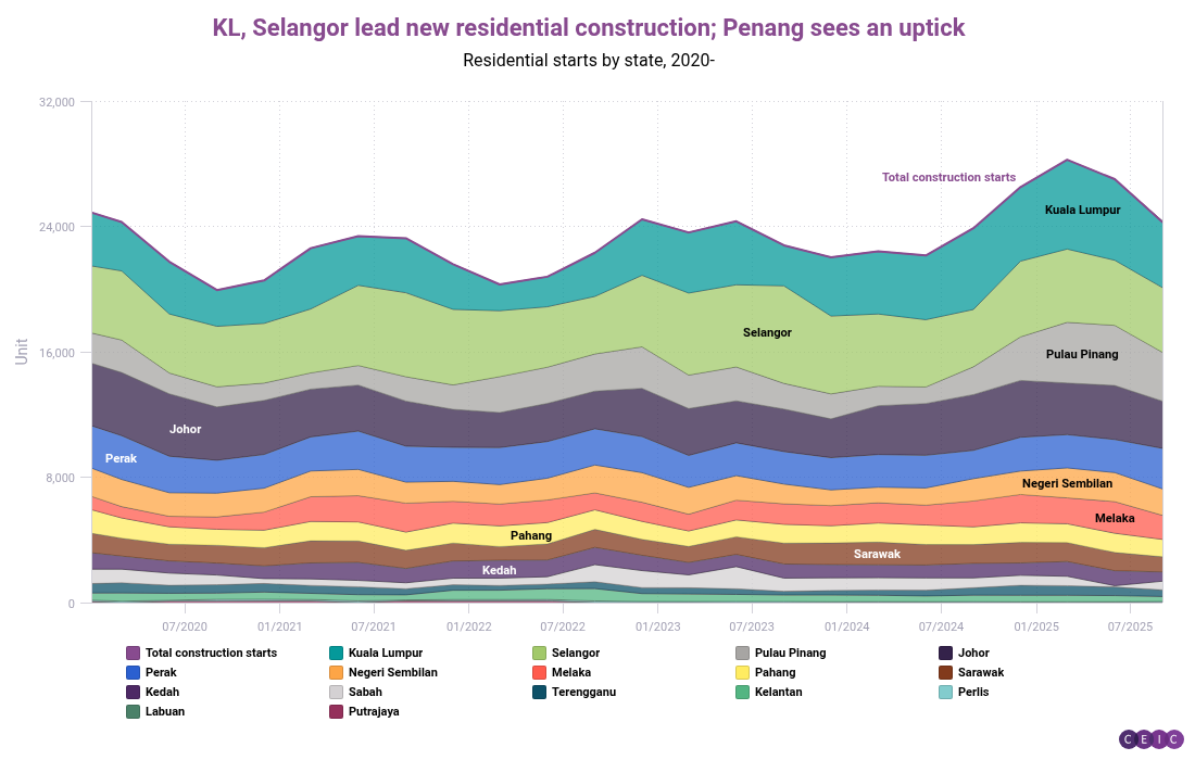 KL Selangor lead new residential construction Penang sees an uptick