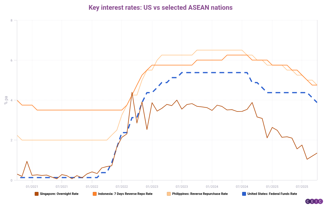 Key interest rates US vs selected ASEAN nations