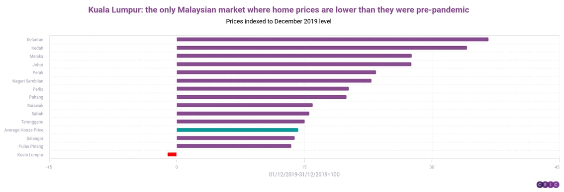 Kuala Lumpur the only Malaysian market where home prices are lower than they were pre-pandemic