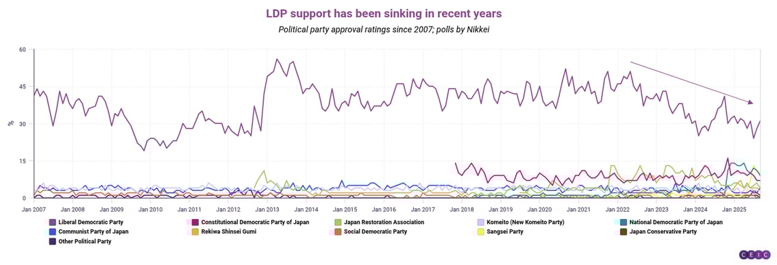 LDP support has been sinking in recent years