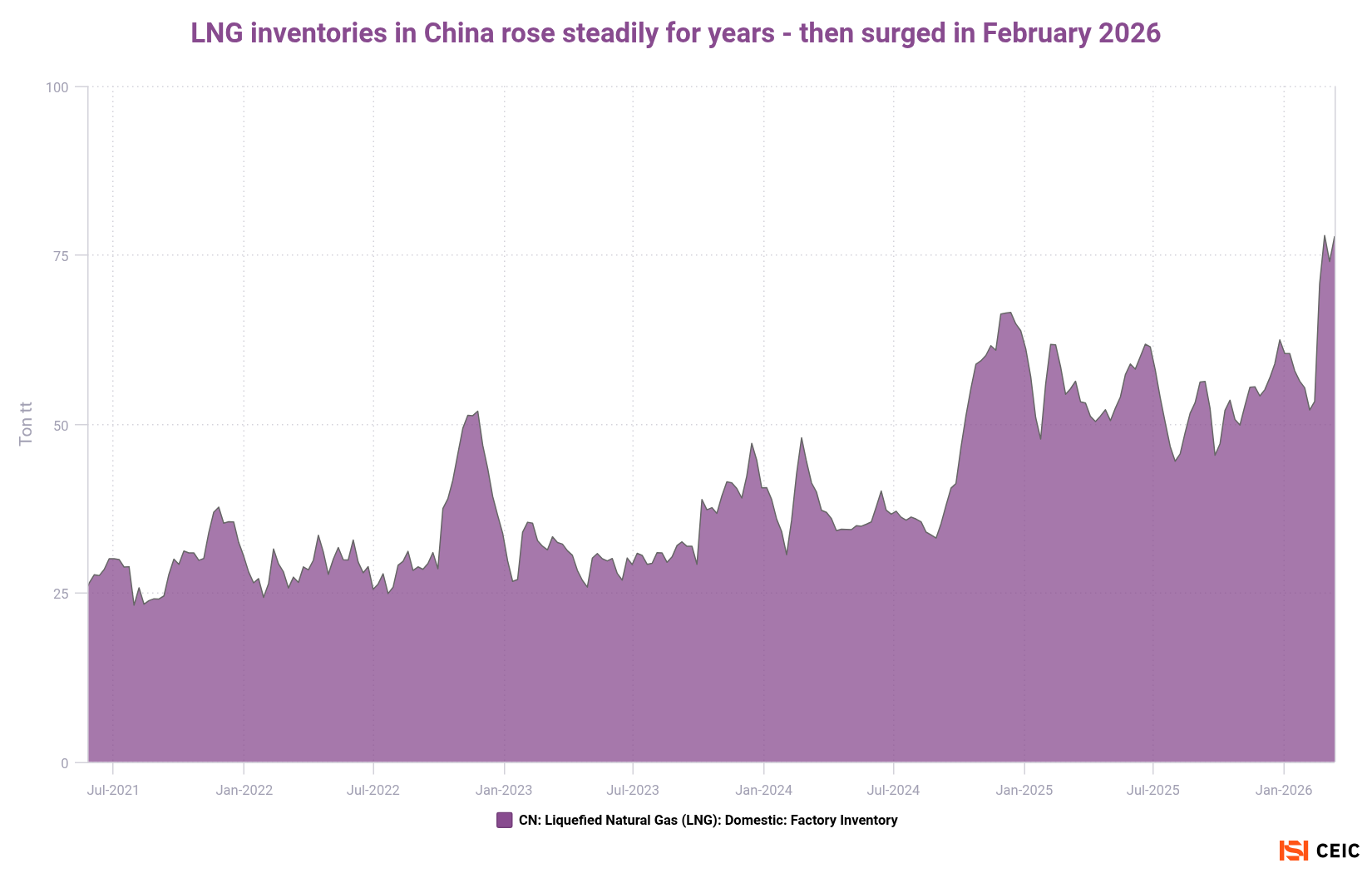 LNG inventories in China rose steadily for years - then surged in February 2026