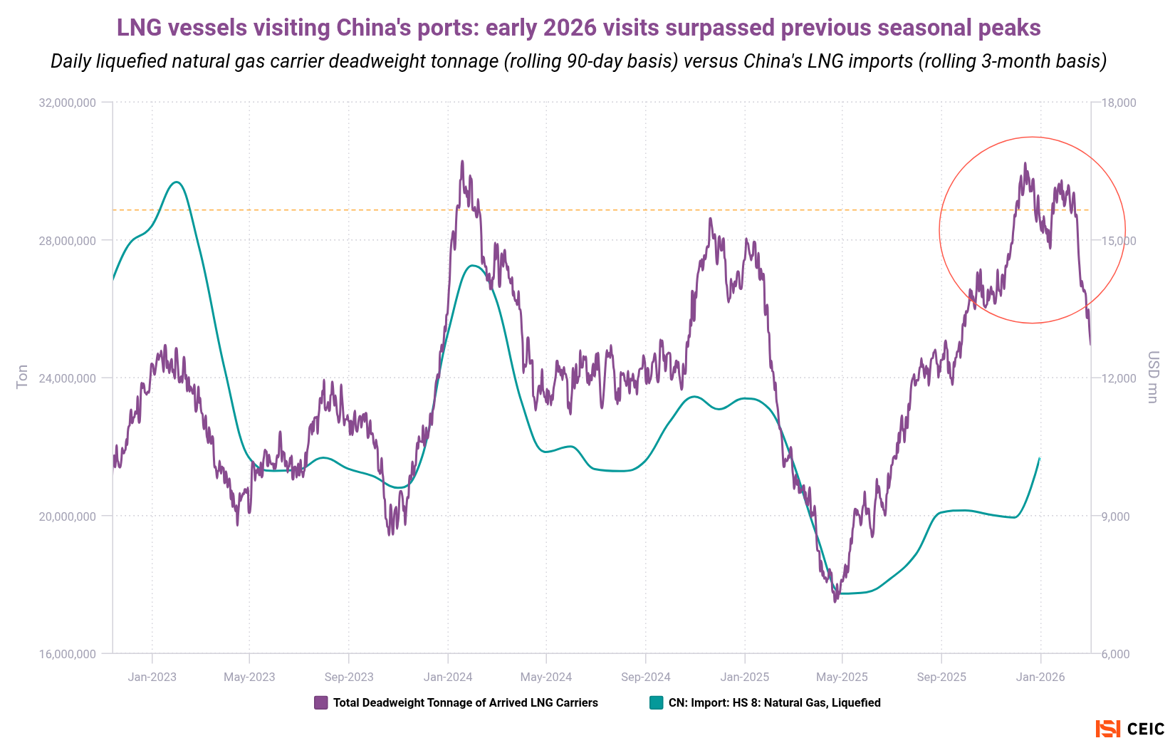 LNG vessels visiting Chinas ports early 2026 visits surpassed previous seasonal peaks