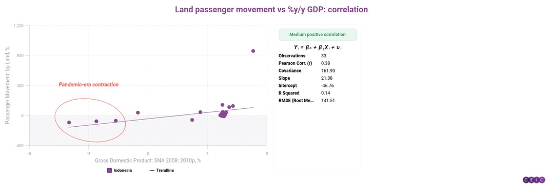 Land passenger movement vs yy GDP correlation