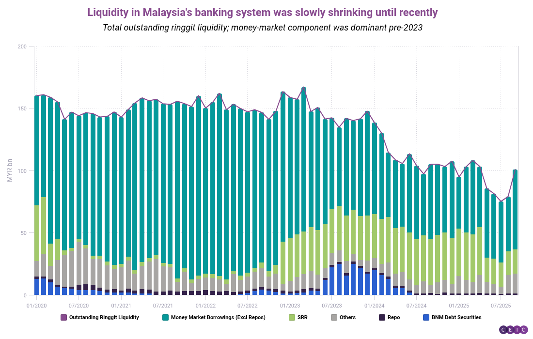 Liquidity in Malaysias banking system was slowly shrinking until recently