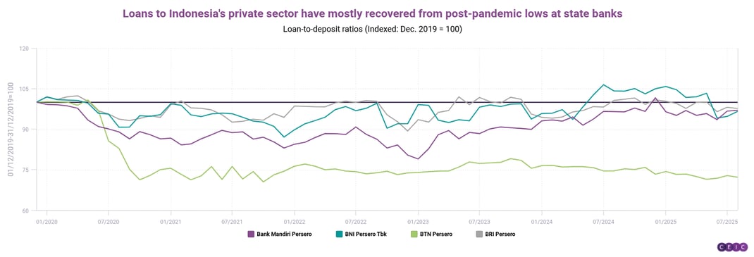 Loans to Indonesias private sector have mostly recovered from post-pandemic lows at state banks