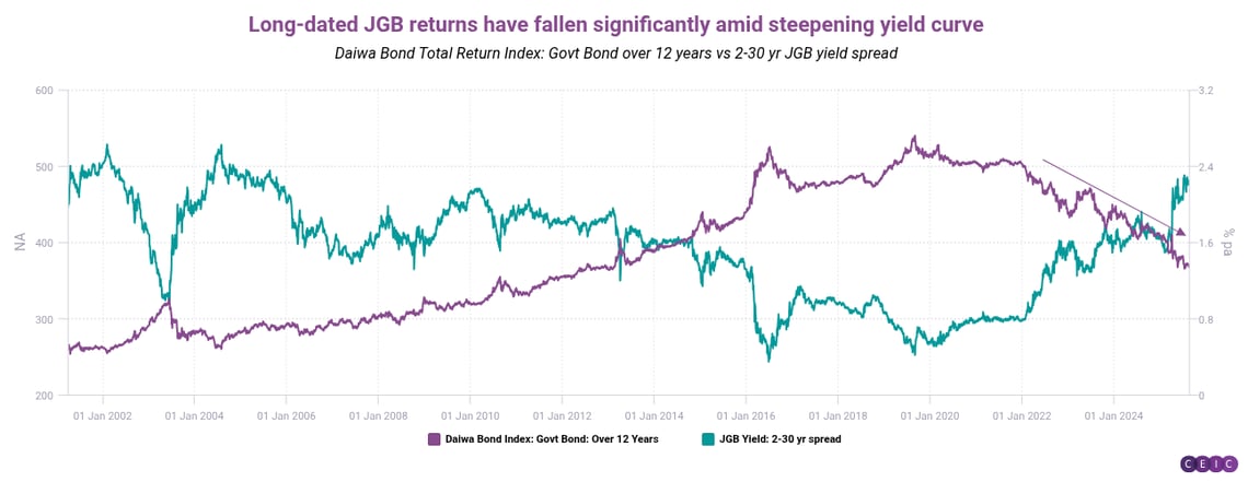 Long-dated JGB returns have fallen significantly amid steepening yield curve