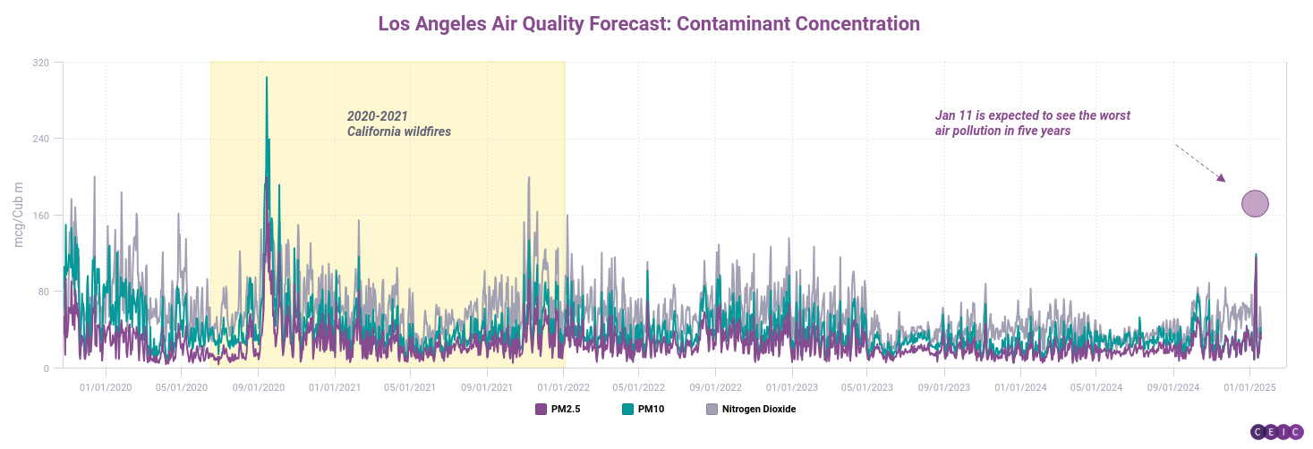 CEIC Article: Wildfires in Los Angeles drive air pollution to its worst ...
