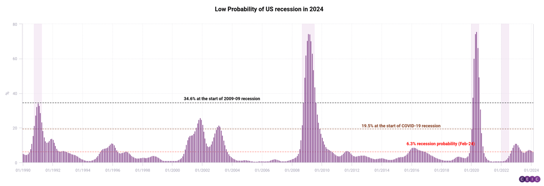 Low Probability of US recession in 2024 (2)