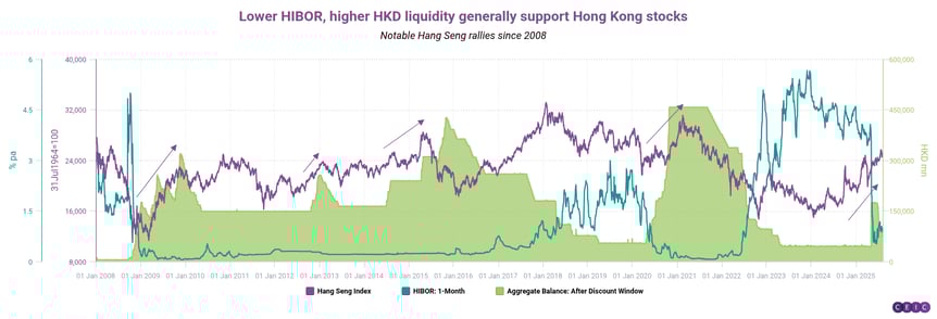 Lower HIBOR higher HKD liquidity generally support Hong Kong stocks