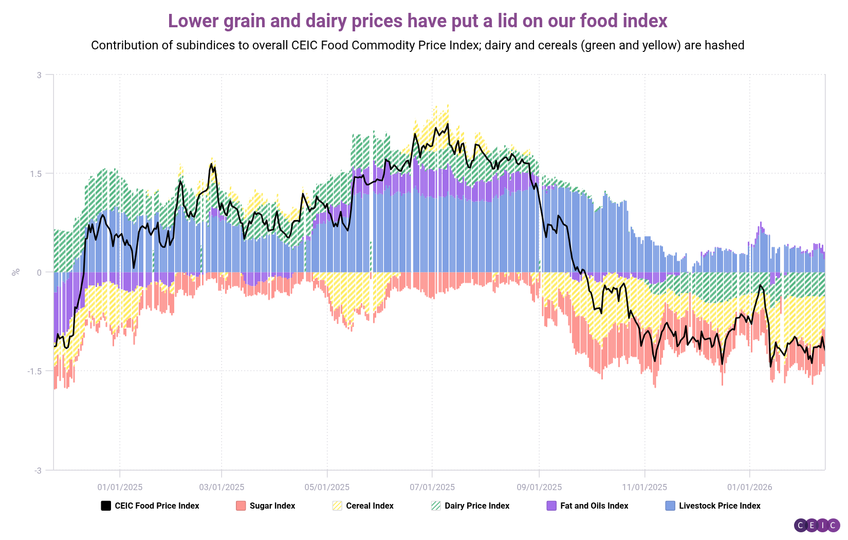 Lower grain and dairy prices have put a lid on our food index