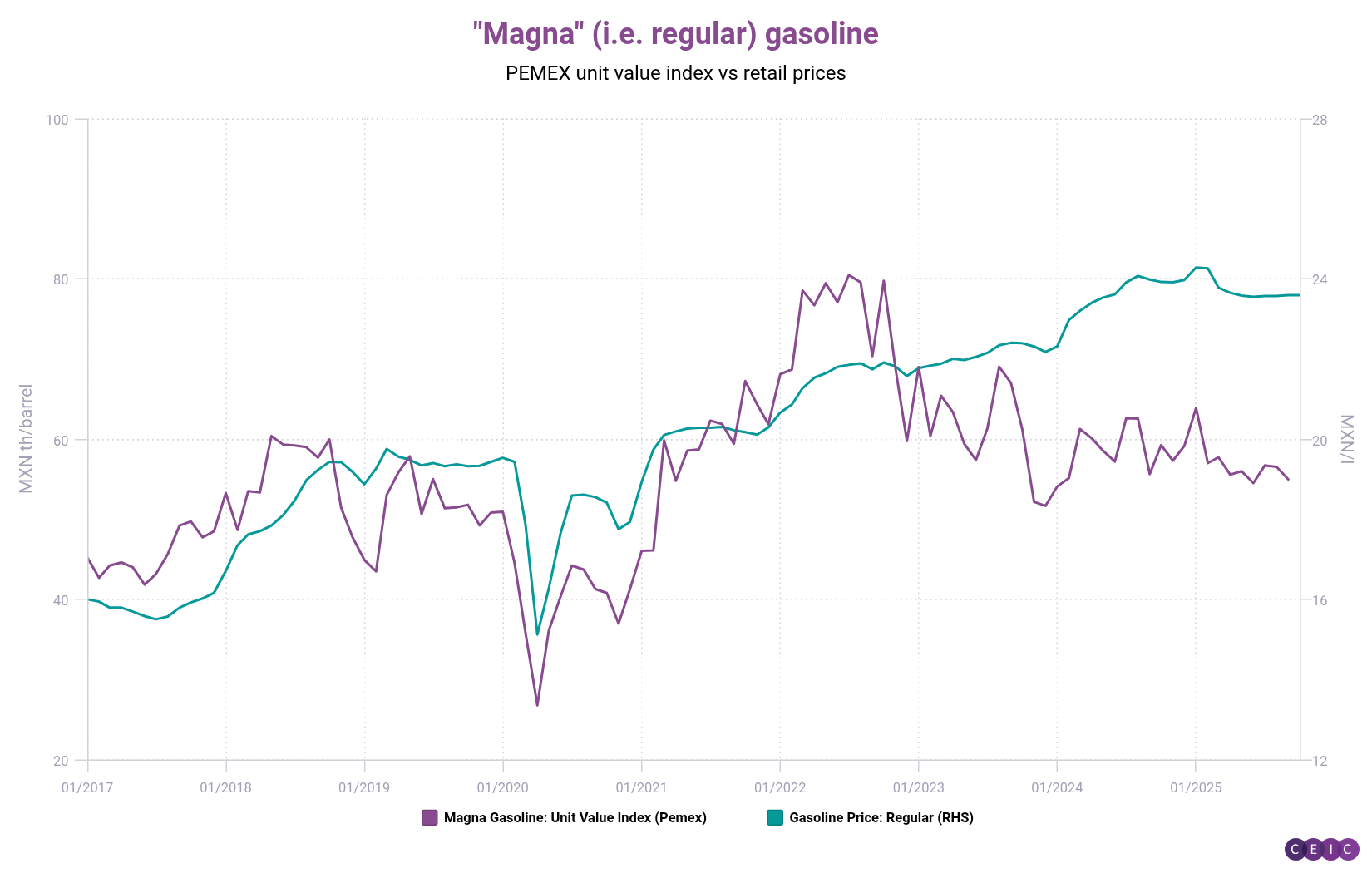 Magna ie regular gasoline