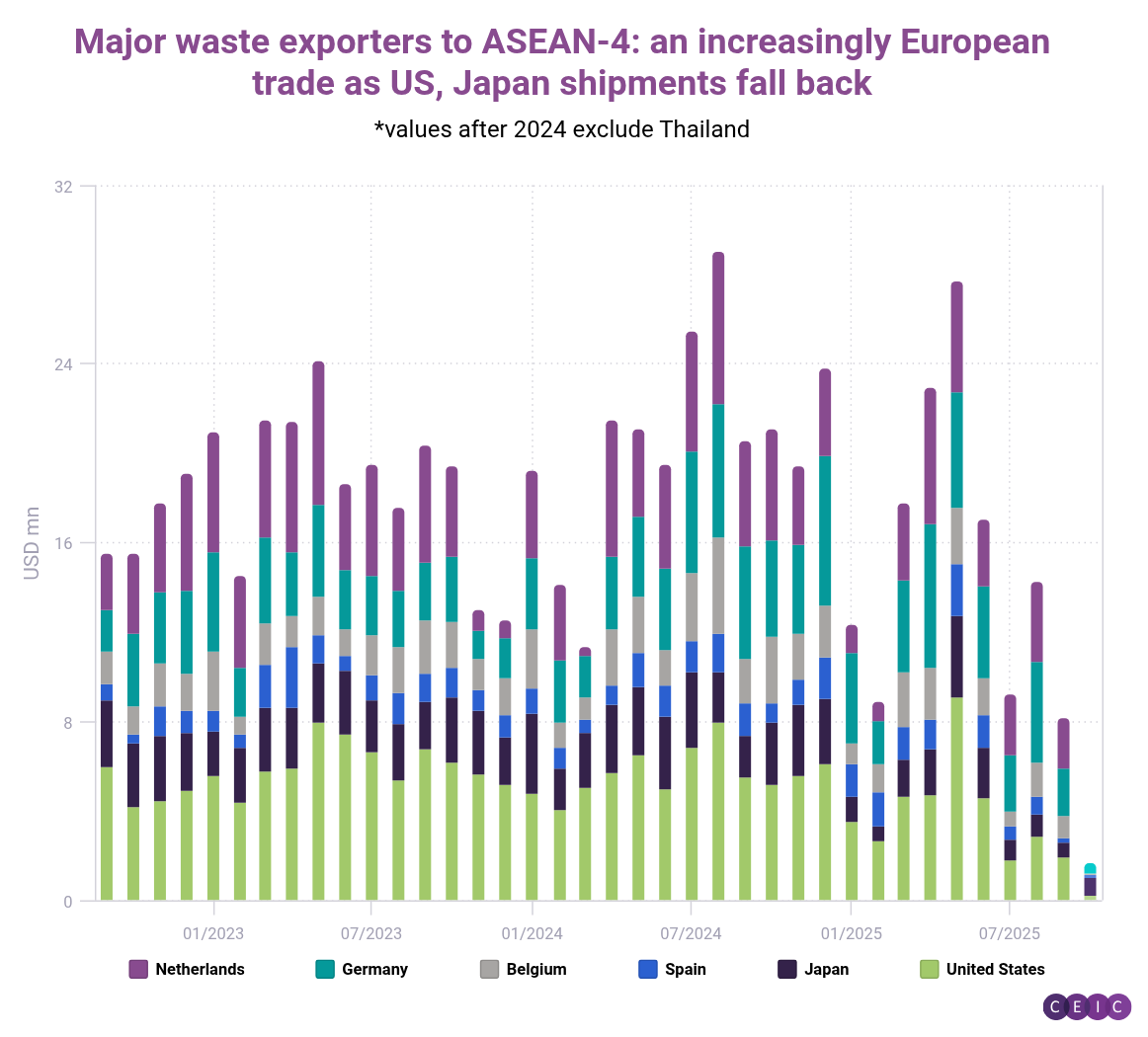 Major waste exporters to ASEAN-4 an increasingly European trade as US Japan shipments fall back-1