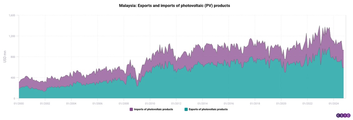 Malaysia Exports and imports of photovoltaic PV products