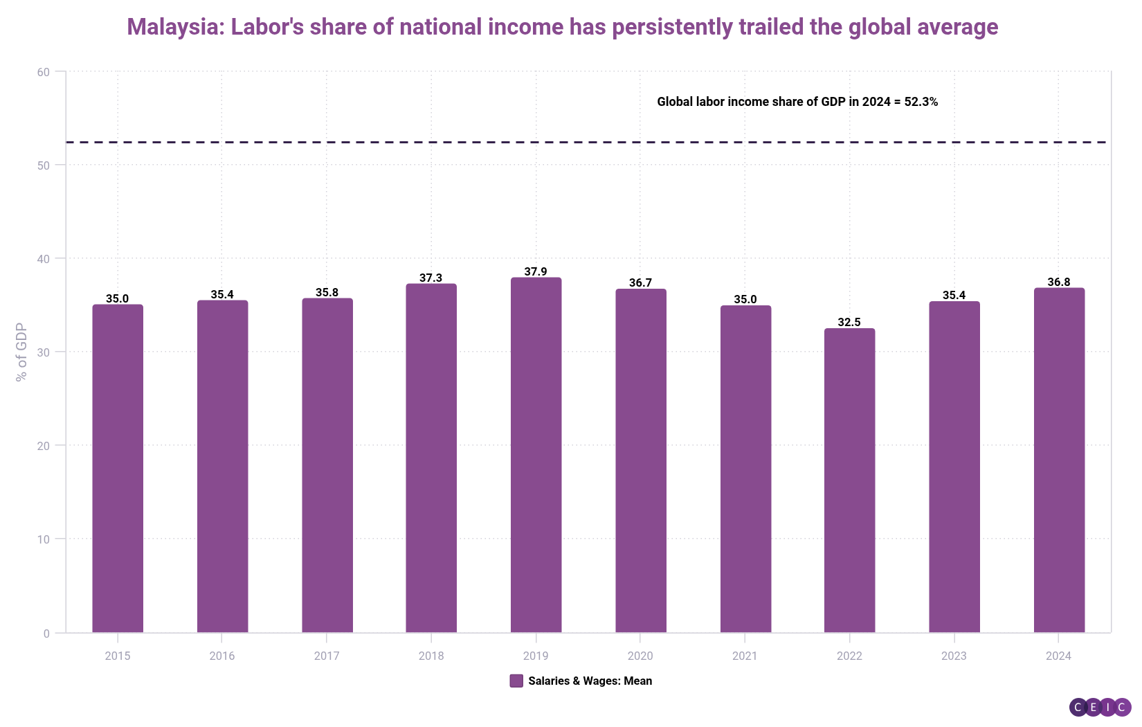 Malaysia Labors share of national income has persistently trailed the global average