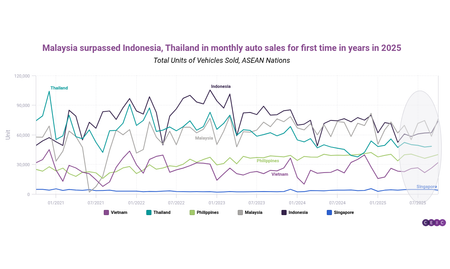 Malaysia surpassed Indonesia Thailand in monthly auto sales for first time in years in 2025-1