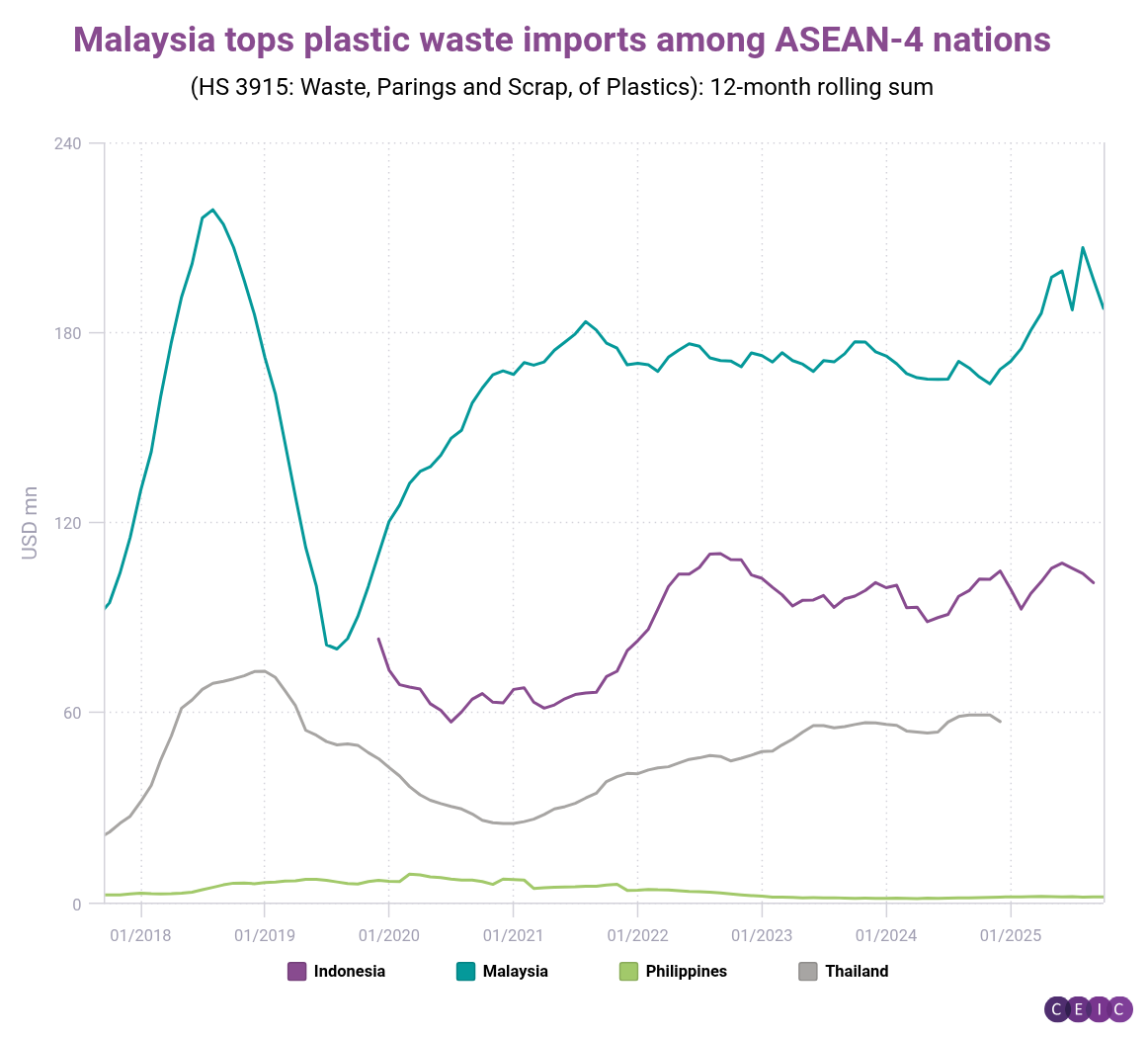 Malaysia tops plastic waste imports among ASEAN-4 nations (1)
