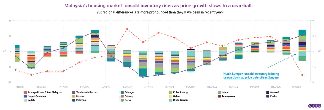Malaysias housing market unsold inventory rises as price growth slows to a near-halt (1)