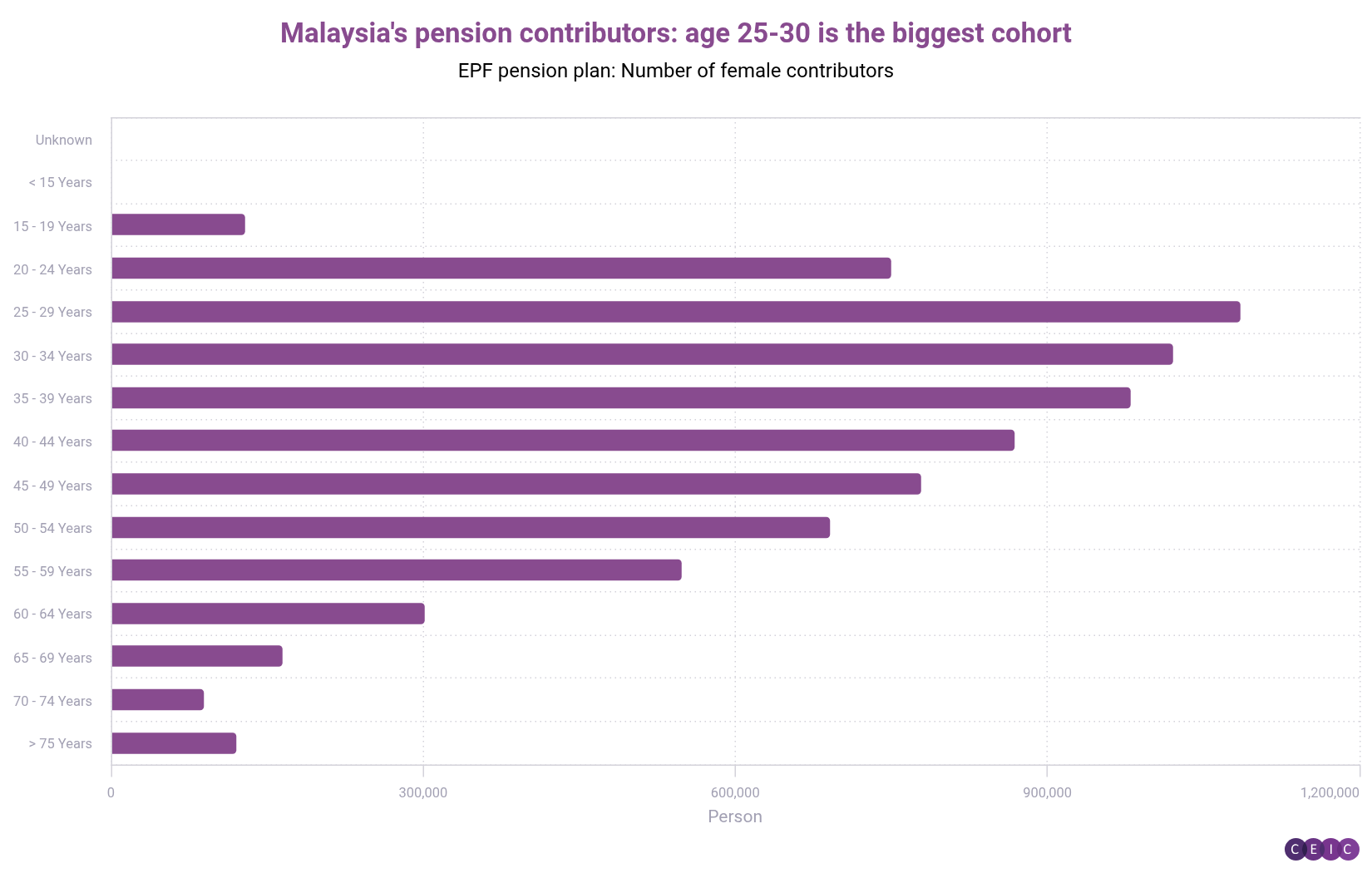 Malaysias pension contributors age 25-30 is the biggest cohort (1) female