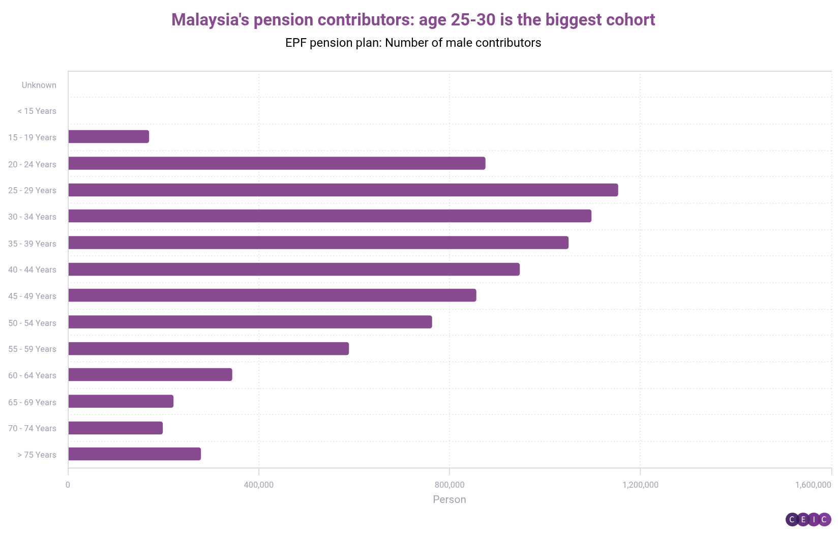 Malaysias pension contributors age 25-30 is the biggest cohort