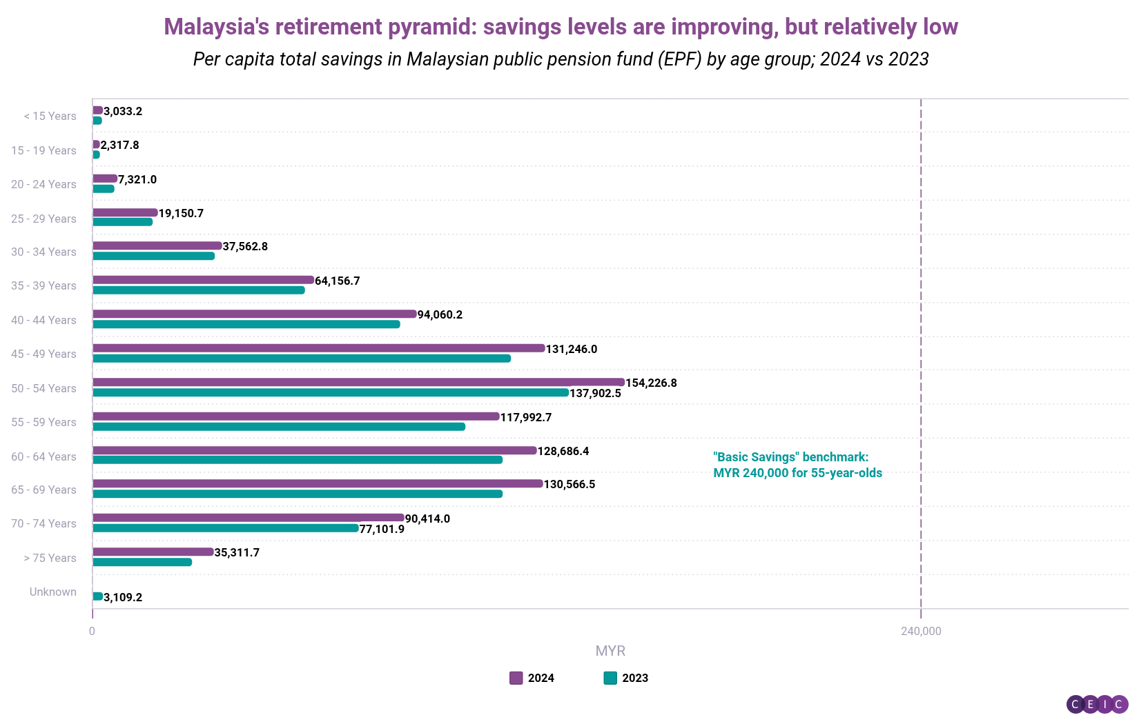 Malaysias retirement pyramid savings levels are improving but relatively low
