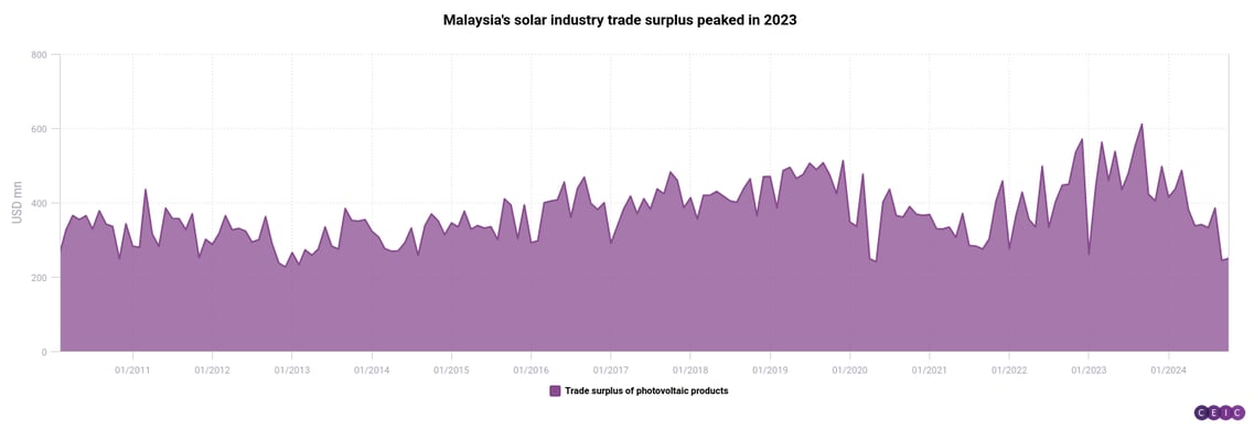 Malaysias solar industry trade surplus peaked in 2023