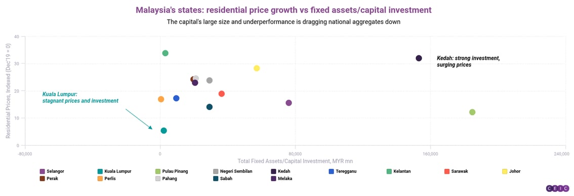 Malaysias states residential price growth vs fixed assetscapital investment