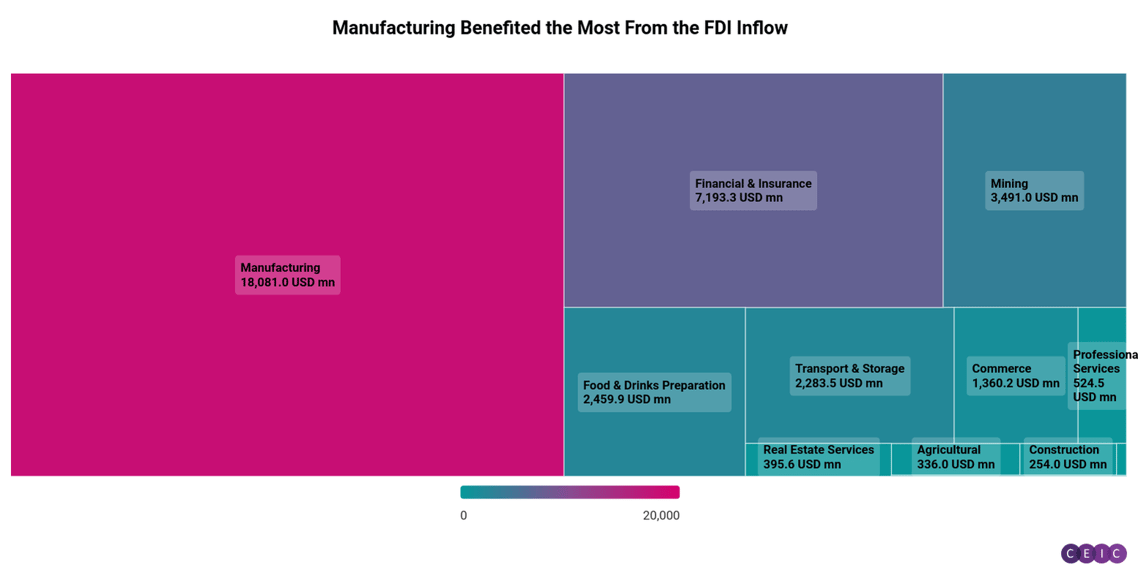 Manufacturing Benefited the Most From the FDI Inflow