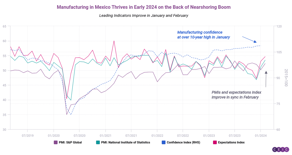 Manufacturing in Mexico Thrives in Early 2024 on the Back of Nearshoring Boom