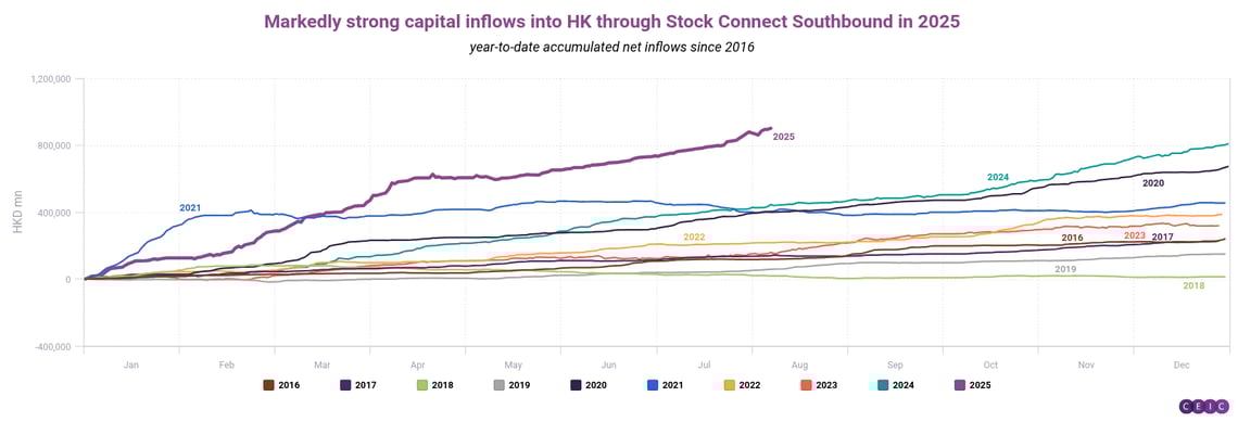Markedly strong capital inflows into HK through Stock Connect Southbound in 2025