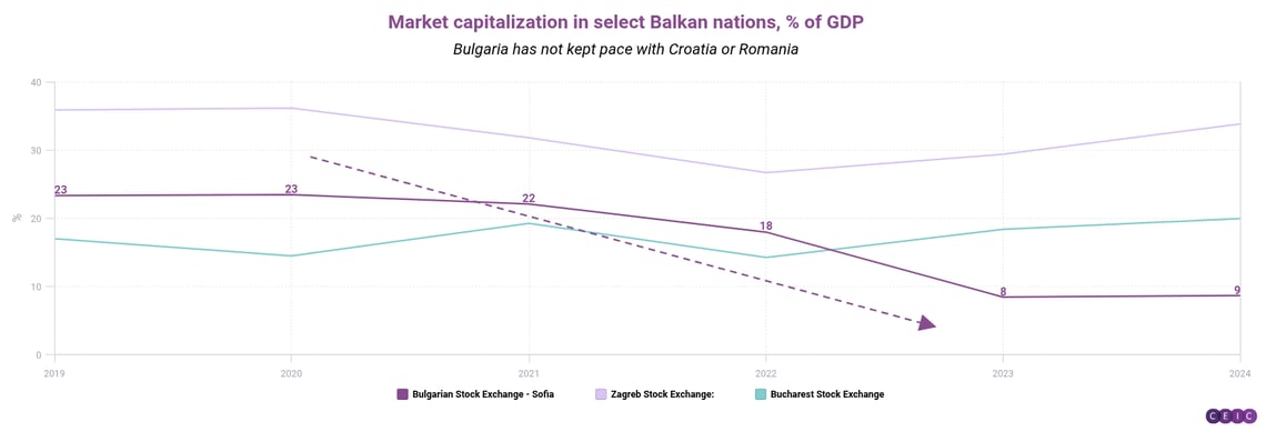 Market capitalization in select Balkan nations  of GDP