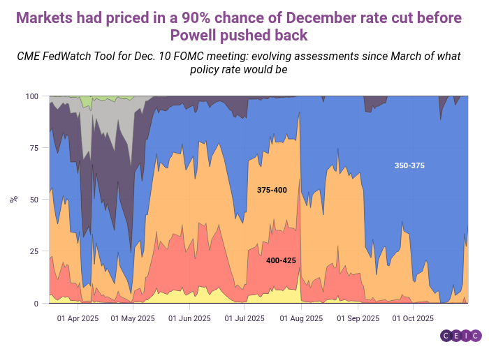 Markets had priced in a 90 chance of December rate cut before Powell pushed back