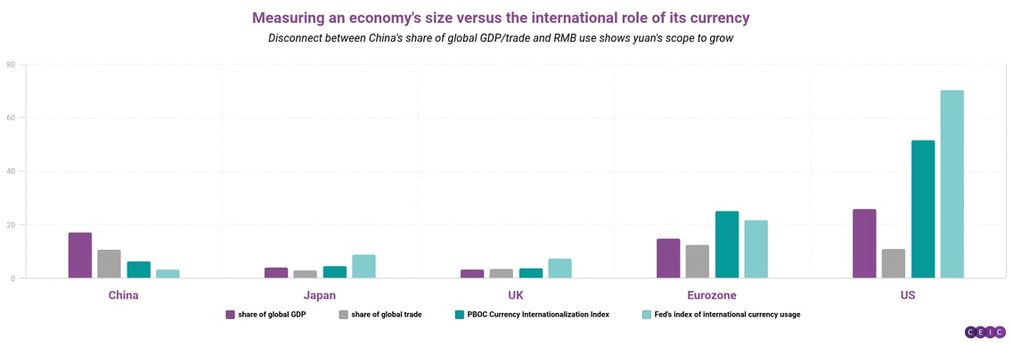 Measuring an economys size versus the international role of its currency (1)