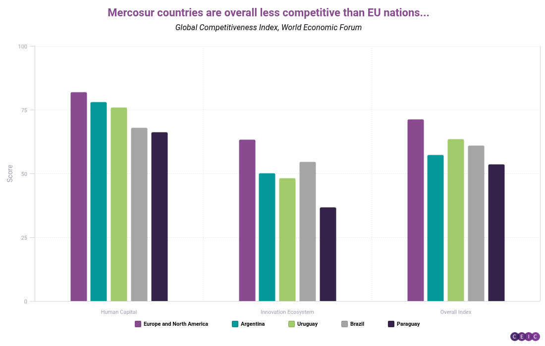 Mercosur countries are overall less competitive than EU nations