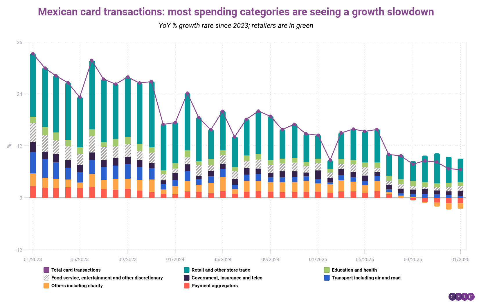 Mexican card transactions most spending categories are seeing a growth slowdown