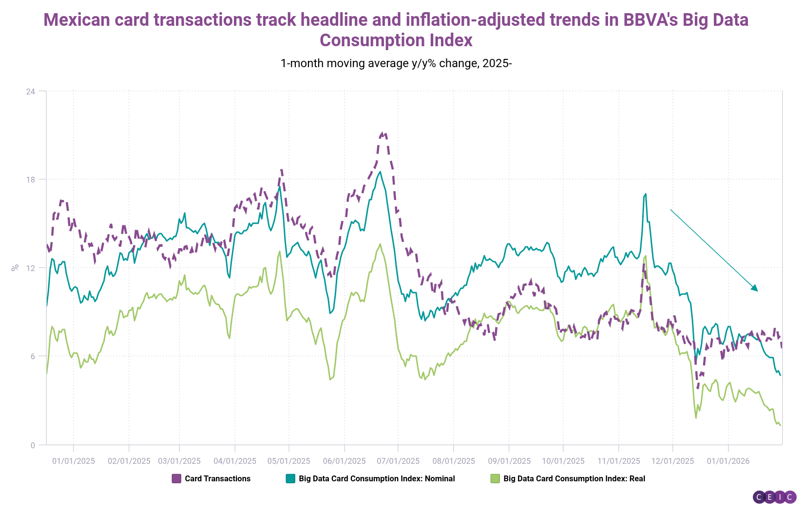 Mexican card transactions track headline and inflation-adjusted trends in BBVAs Big Data Consumption Index