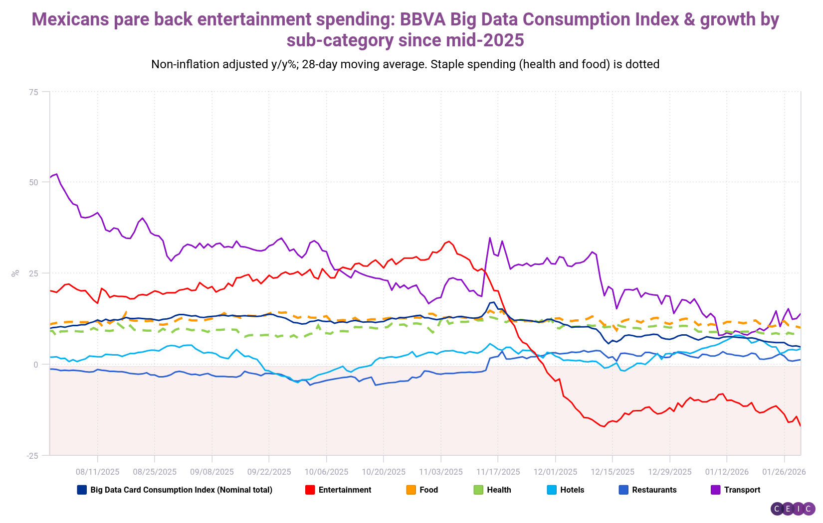 Mexicans pare back entertainment spending BBVA Big Data Consumption Index  growth by sub-category since mid-2025