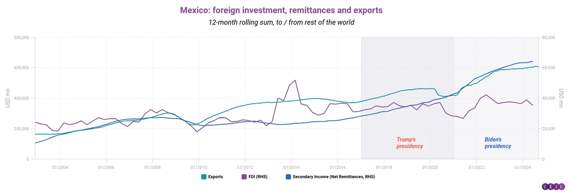 Mexico foreign investment remittances and exports