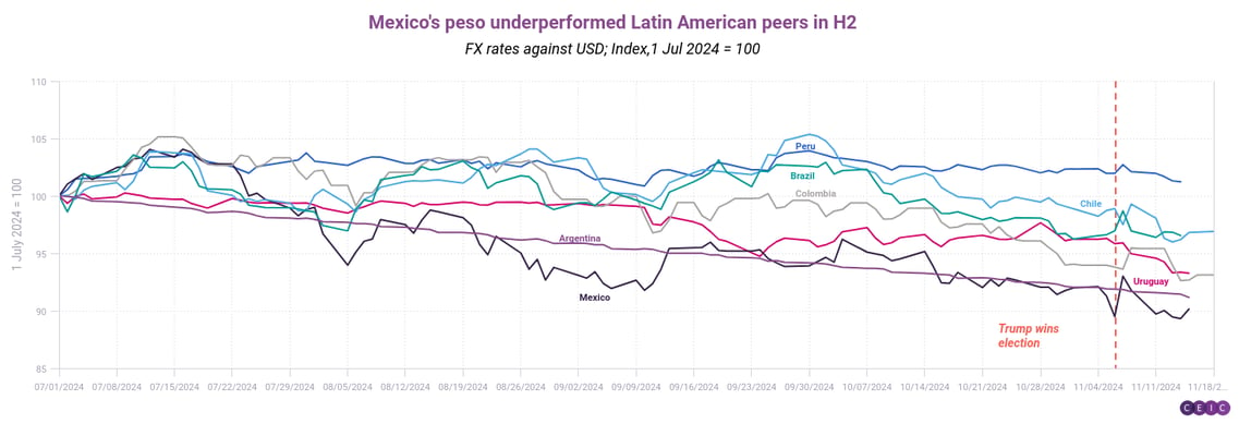 Mexicos peso underperformed Latin American peers in H2