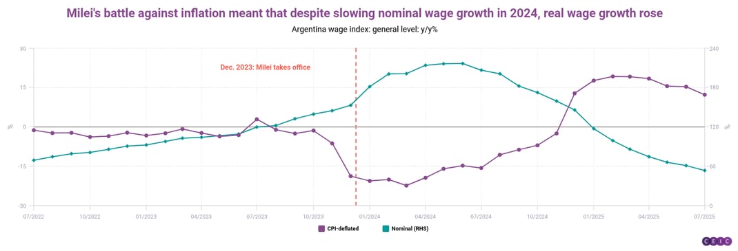 Mileis battle against inflation meant that despite slowing nominal wage growth in 2024 real wage growth rose
