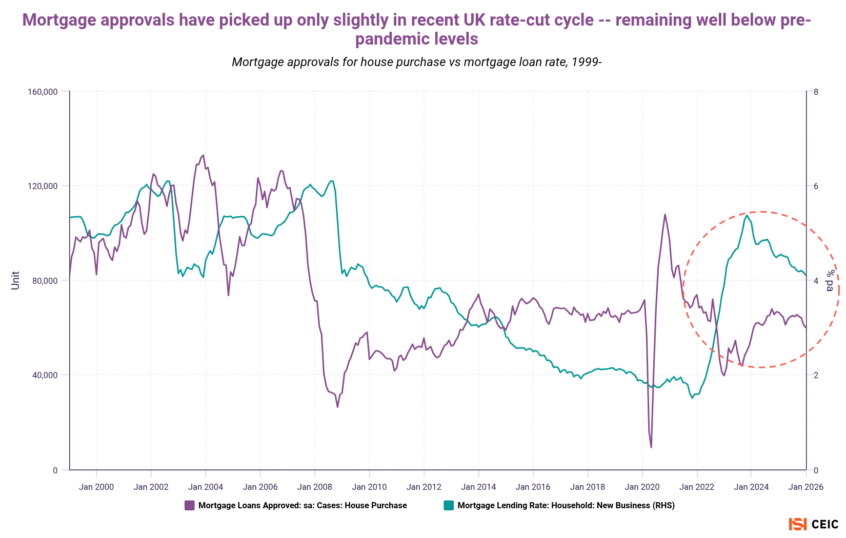 Mortgage approvals have picked up only slightly in recent UK rate-cut cycle -- remaining well below pre-pandemic levels