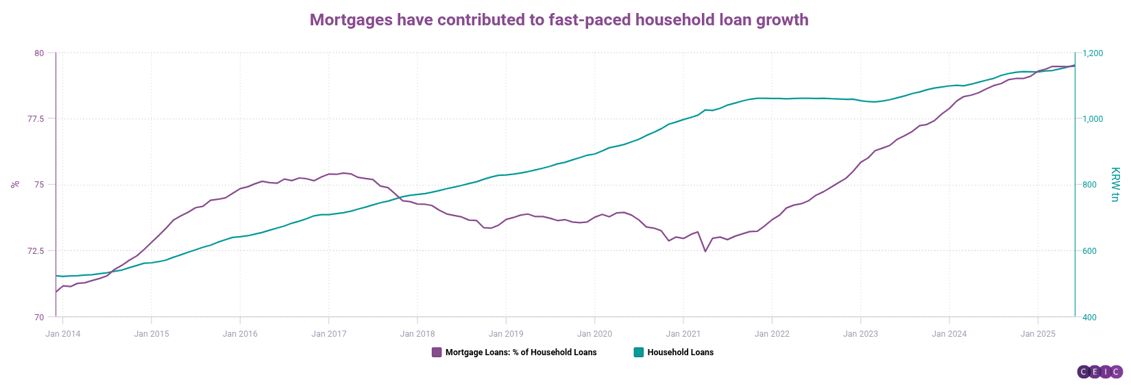 Mortgages have contributed to fast-paced household loan growth