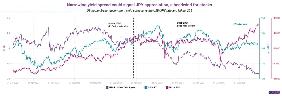 Narrowing yield spread could signal JPY appreciation a headwind for stocks