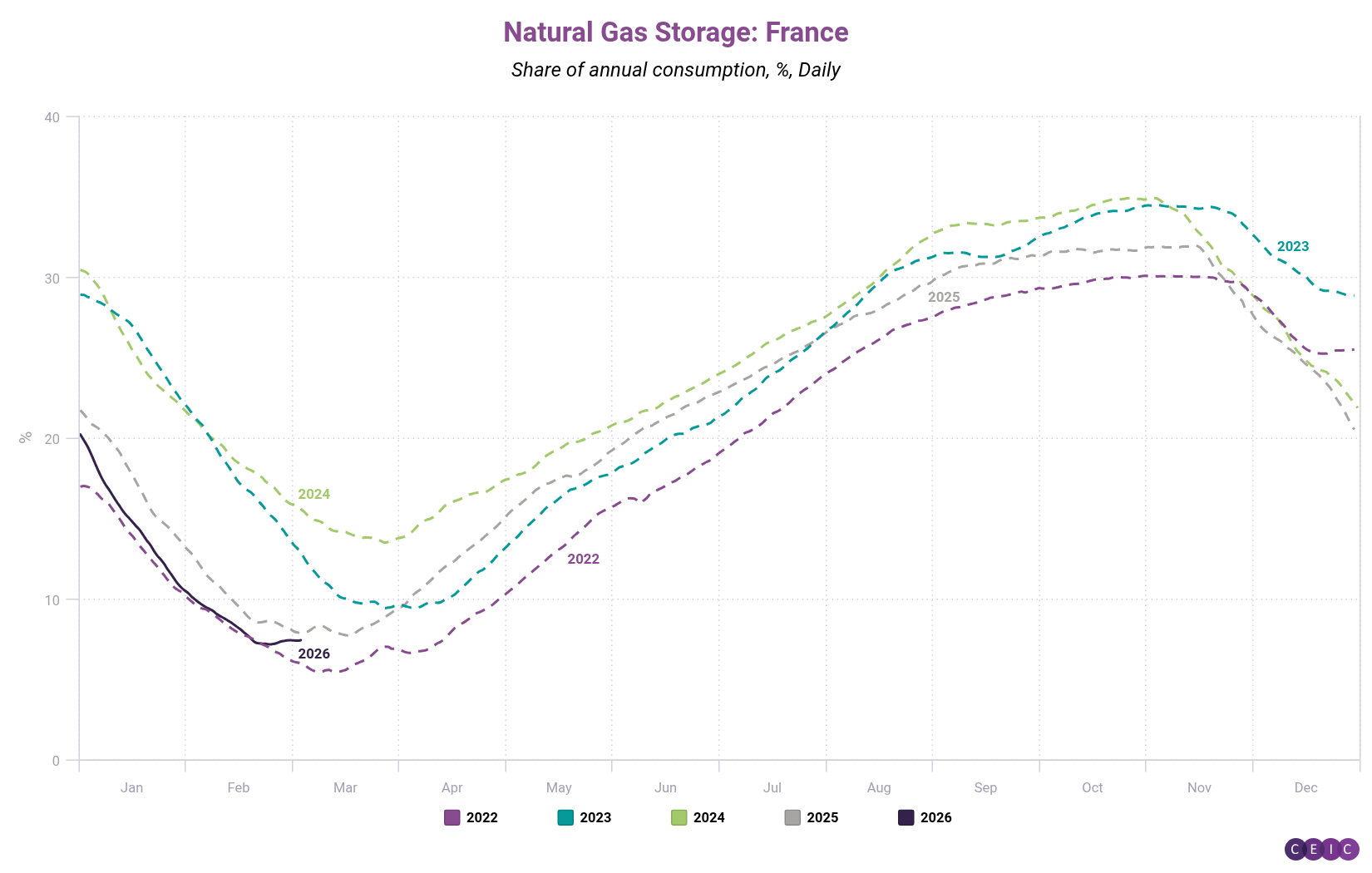 Natural Gas Storage France