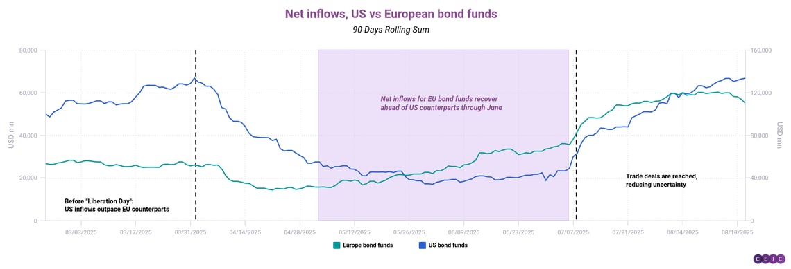 Net inflows US vs European bond funds