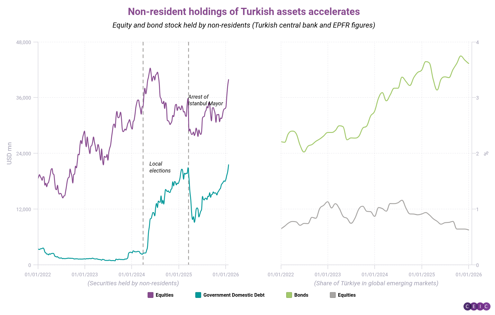 Nonresident holdings of Turkish assets accelerates