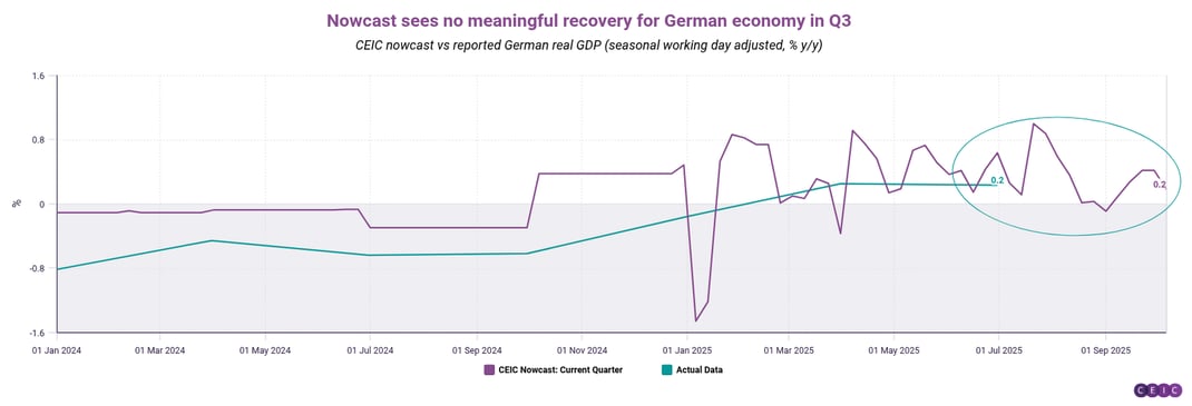 Nowcast sees no meaningful recovery for German economy in Q3 (1)