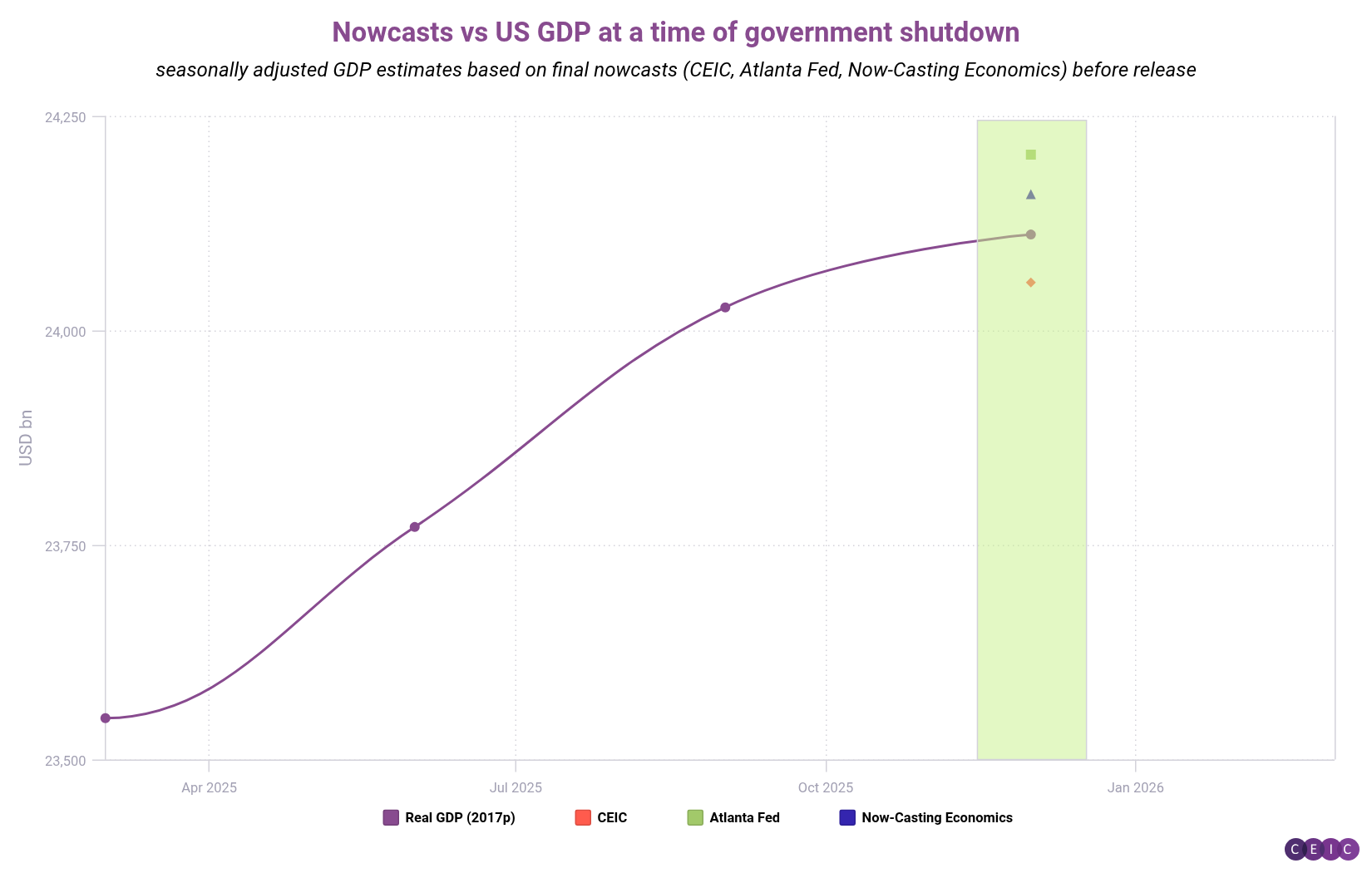 Nowcasts vs US GDP at a time of government shutdown