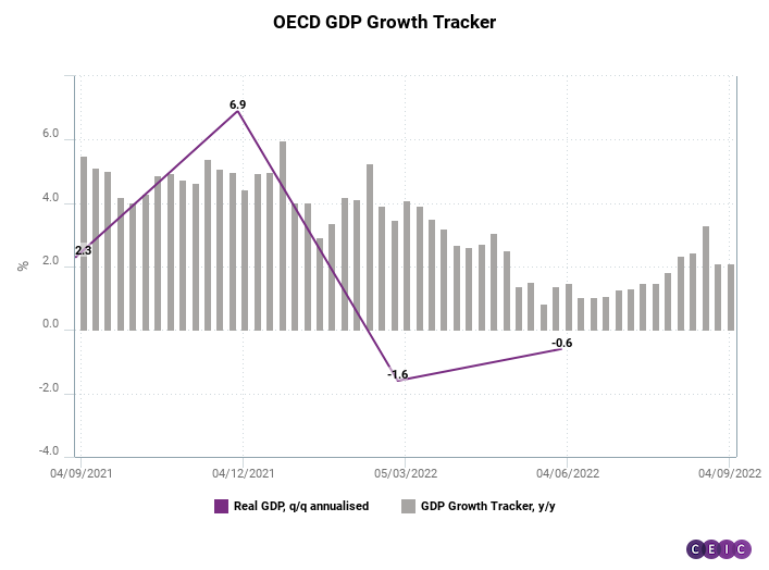 OECD GDP Growth Tracker (1)